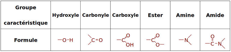 tableau présentant les groupes caractéristiques hydroxyle, carbonyle, carboxyle, ester, amine, amide