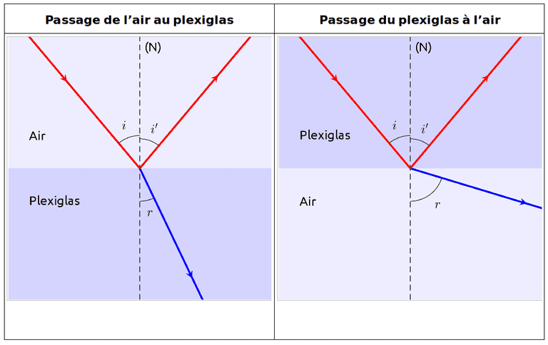Réfraction air-plexiglas