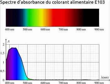 spectre UV-visible du colorant E103
