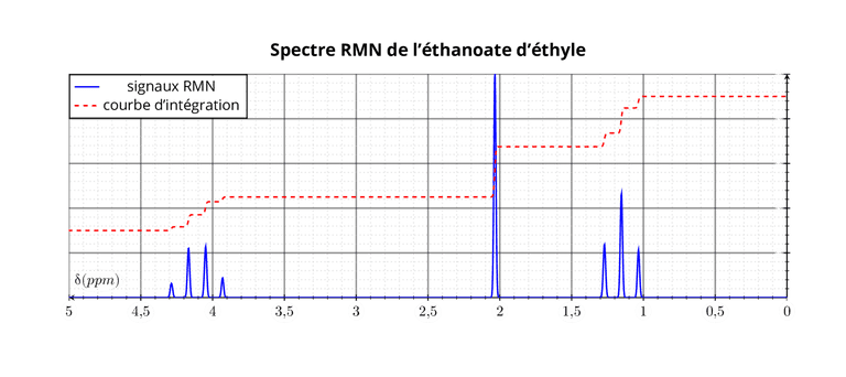 Spectre RMN de l'éthanoate d'éthyle