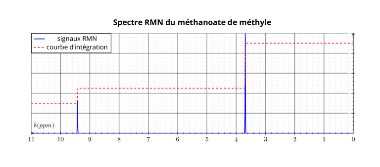 Spectre RMN du méthanoate d'éthyle