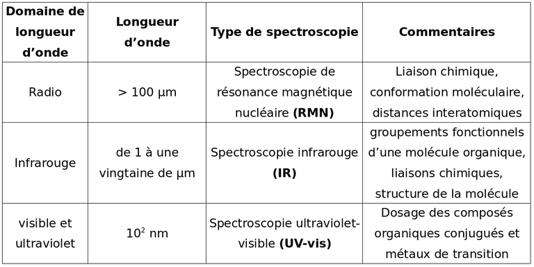 Tableau présentant les types d'ondes e.m. utilisées en spectroscopie