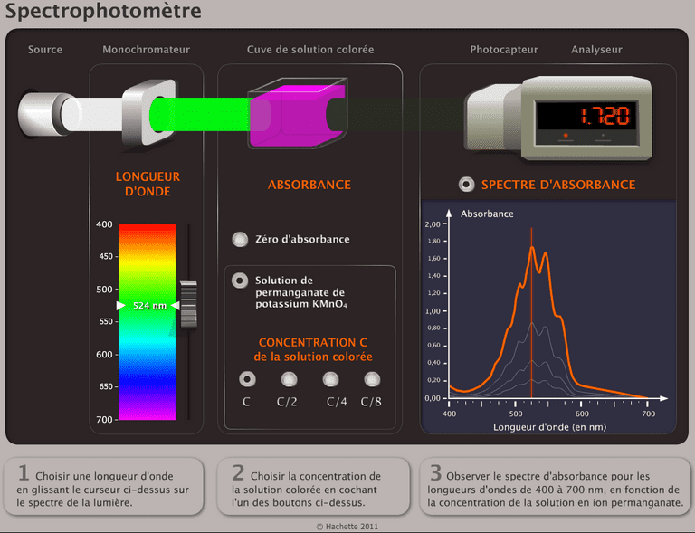Copie d'écran de la simulation Hachette sur le spectre du permanganate de potassium