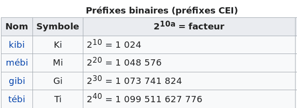 Tableau des préfixes binaires issu de wikipedia