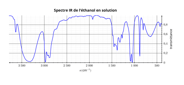 spectre infra-rouge de l'éthanol en solution