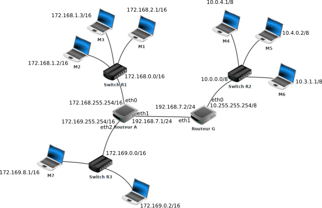 Diagramme d'un réseau
