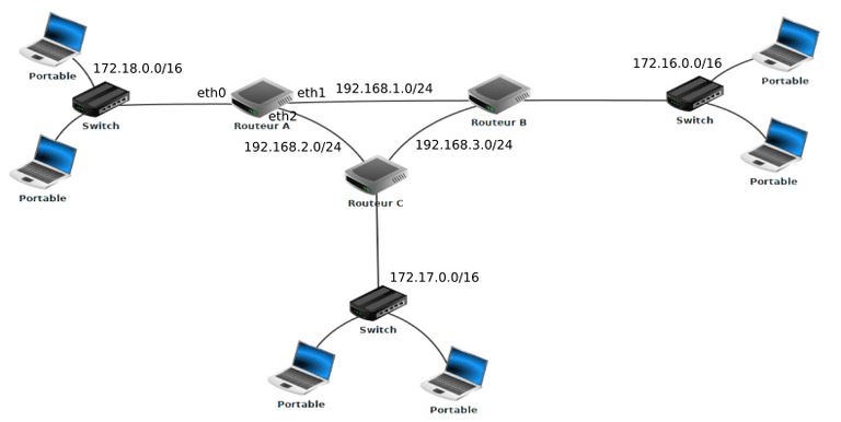 Exemple de réseau