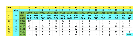 Table ascii