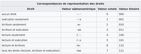 Tableau
des valeurs octales