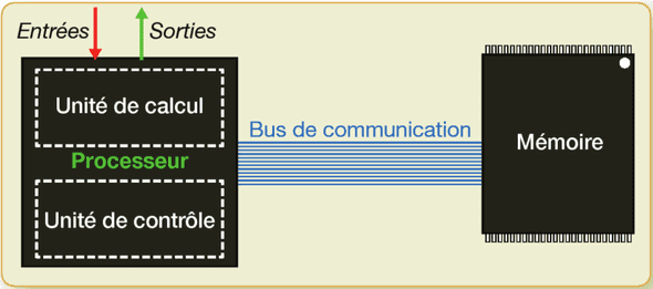 Architecture de Von
Neumann