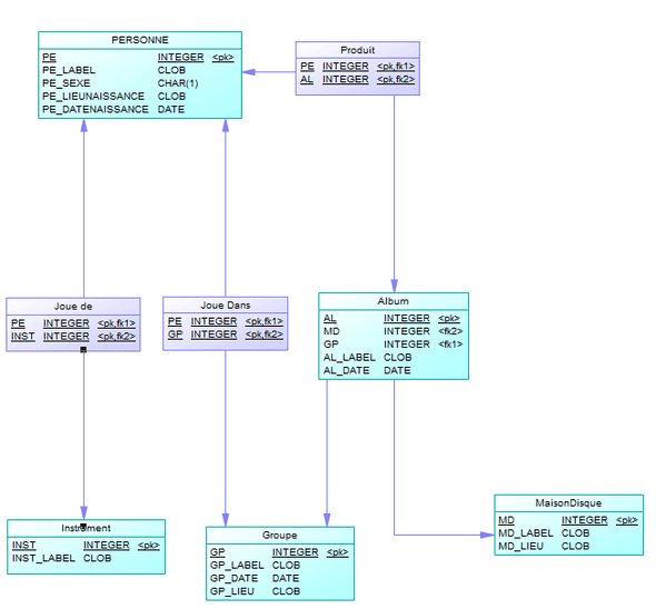Schéma relationnel de la base de données
rock60