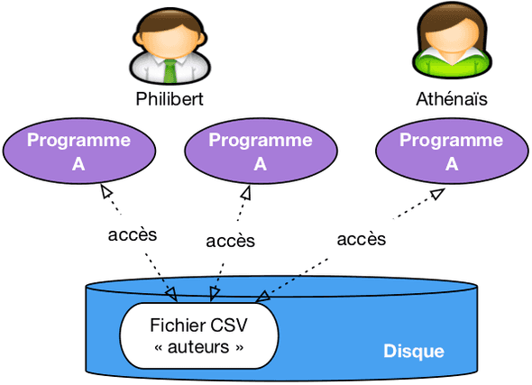 Approche simpliste avec accès direct aux fichiers