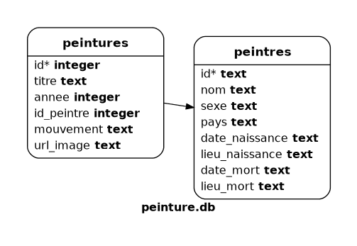 peinture diag