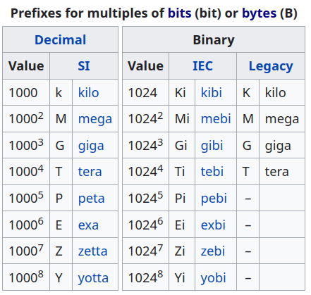 prefixes si iec