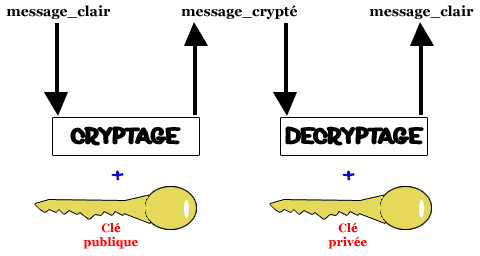 chiffrement asymetrique