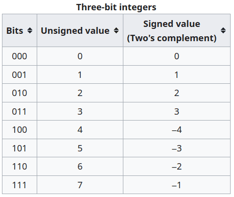 3bits integer wikipedia