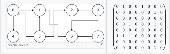 matrice adjacence graph oriente