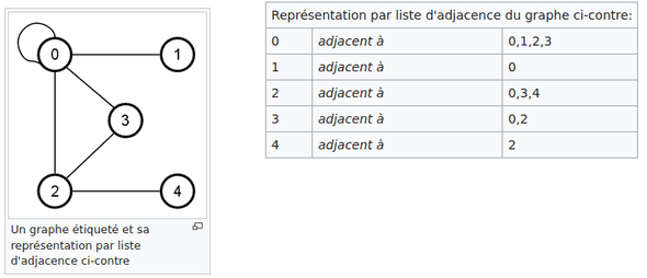 liste adjacence graph non oriente