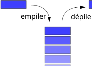 La pile est une structure de données LIFO: dernier arrivé premier sorti.