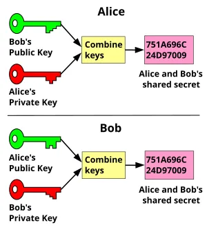 La clé secrète est calculée en combinant votre clé privée et la clé publique de votre destinatiare