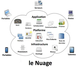 Schéma donnant un aperçu sur les facteurs principaux du cloud computing.