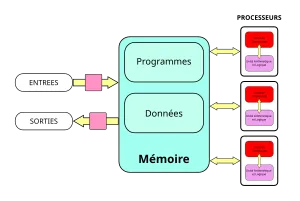 Dans l'architecture ci-dessus, la mémoire est partagée par tous les processeurs. Un seul processeur ne peut accéder à la mémoire à la fois ce qui peut nécessiter des temps d'attentes pour les autres.