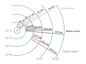 Les raies d'émission de l'hydrogène sont dues à la liberation de photons lors du passage d'un atome d'un niveau d'énergie à un autre.