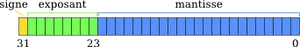 Norme IEEE 754 de codage simple précision sur 32 bits.