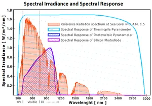 Le maximum d’émission du spectre solaire est dans le vert (λ=504 nm). Une cellule photodiode en silicium a son maximum d'absorption aux alentours de 1µm(IR), absorbe tout de même une grande partie du spectre solaire.