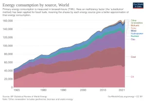 A l'image de la population, la consommation globale d'énergie n'a cessé de croitre ces 40 dernières années.