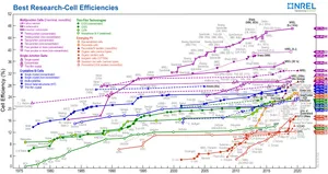 La limite théorique de rendement dite limite de Shockley-Queisser est de l'ordre de 33% pour une
cellule unijonction, les meilleures cellules de ce type ont actuellement un rendement de 20 à 25%,
mais on peut améliorer le rendement en utilisant par exemple des cellules à jonctions multiples.