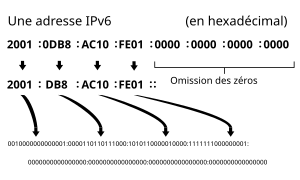 Chacun des 8x4=24 chiffres hexadécimaux est compris entre 0 et F( soit 15 en décimal).