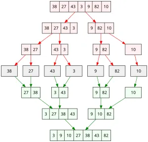 Une fois la liste découpée, le problème du tri est simple car un tableau de un élément est forcément trié! Il ne reste alors plus qu'à fusionner.