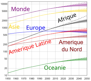 Evolutions et prédictions des populations du monde.