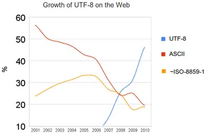 Après de nombreuses propositions pour remplacer le codage ASCII, il semble que l'encodage UTF-8 semble prendre le dessus.