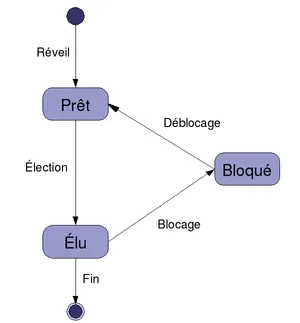 Les trois états d'un processus, et le passage d'un état à un autre.