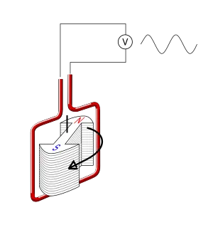 Le mouvement de rotation de l'aimant produit un courant alternatif par l'effet d 'induction éléctromagnétique dans le fil conducteur électrique.