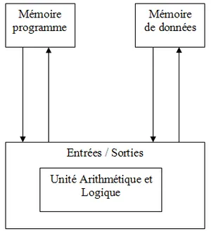 L'architecture de Harvard a été a été mise en pratique pour la première fois avec le Mark I en 1944.