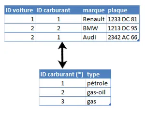 La clé primaire ID carburant de la relation carburant sert de clé secondaire dans la relation voiture.