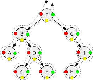 Les trois ordres possibles de parcours en profondeur.