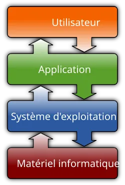 Le système d'exploitation est la glue permettant aux applications de partager les ressources matérielles de l'ordinateur.